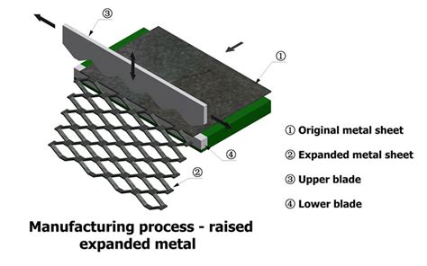 expanding process in sheet metal|expanded metal sheets 5x8.